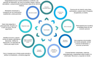 Elementos esenciales en la competencia comunicativa entre el terapeuta ocupacional y el paciente. Elaboración propia basada en Makoul7 y Peterson et al.8.
