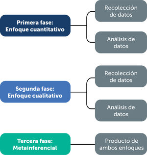 Diseño mixto secuencial explicativo. Elaboración propia basada en Cresswell34.