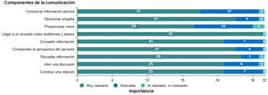 Opinión de docentes sobre la importancia de los componentes de la competencia de la comunicación en estudiantes de Terapia Ocupacional durante sus prácticas profesionales.