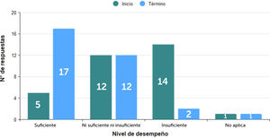 Opinión de docentes respecto al desempeño de la competencia comunicación por parte de los estudiantes, al ingreso y final de sus prácticas profesionales.