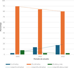 Distribución porcentual de las atenciones de urgencia por ideación suicida registradas en la red pública de salud por grupo de edad en Chile, años 2020 al 2022.