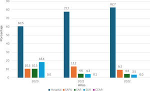 Distribución porcentual de las atenciones de urgencia por ideación suicida registradas en la red pública por tipo de establecimiento de salud, Chile, años 2020 al 2022.