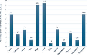 Distribución porcentual de las atenciones de urgencia por ideación suicida registradas en la red pública en Chile, en el periodo de estudio por mes.