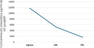 Evolución de la concentración plasmática de NT-proBNP desde el ingreso del paciente. Abreviaturas: NT-proBNP: propéptido natriurético cerebral N-terminal.