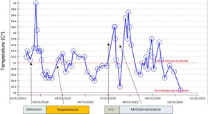 Axilary temperature evolution from admission to discharge, highlighting the IVIG + methylprednisolone pulse treatment effect.