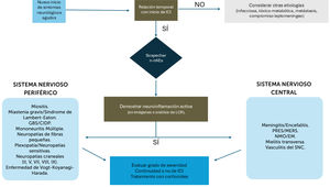 Flujograma diagnóstico de n-irAEs Adaptado de Stavropoulou De Lorenzo S et al., 1. Abreviaciones: ICI: inhibidor de punto de control inmunológico; n-irAEs: efectos adversos neurológicos de relación inmune; LCR: líquido cefalorraquídeo; GBS: síndrome de Guillain-Barré; CIDP: polineuropatía desmielinizante inflamatoria crónica; PRES: síndrome de encefalopatía posterior reversible; MERS: encefalopatía leve con lesión esplénica reversible; NMO: neuromielitis óptica; EM: esclerosis múltiple; SNC: sistema nervioso central.