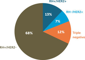Distribución de subtipos de cáncer de mama según estado de receptores hormonales y HER2 determinados por inmunohistoquímica en una cohorte de 7910 pacientes chilenas (2000–2020): n=5 379 RH+/HER2−, n=1028 RH+/HER2+, n=554 RH−/HER2+, n=949 RH−/HER2−. Abreviaciones: RH: receptor hormonal (estrógeno y/o progesterona); HER2: receptor del factor de crecimiento epidérmico humano tipo 2; CM: cáncer de mama3.
