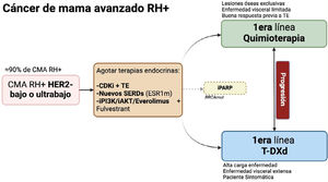 Manejo cáncer de mama avanzado RH+/HER2-bajo y ultrabajo. Abreviaciones: CMA: cáncer de mama avanzado; RH+: receptor hormonal-positivos; CDKi: inhibidores de quinasas dependientes de ciclinas; SERD: nuevos degradadores del receptor de estrógeno; iPI3K: inhibidores de PI3K (fosfatidilinositol 3-quinasa); iAKT: inhibidores de de Akt (proteína quinasa B); iPARP: inhibidores de la poli (ADP-ribosa) polimerasa; BRCAmut: portador de variante patogénica en genes BRCA1 o 2; TE: terapia endocrina.