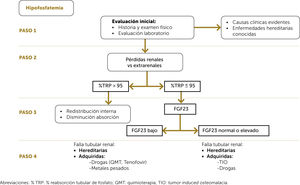 Aproximación a un paciente hipofosfatémico. Abreviaciones: % TRP: % reabsorción tubular de fosfato; QMT: quimioterapia; TIO: tumor induced osteomalacia.
