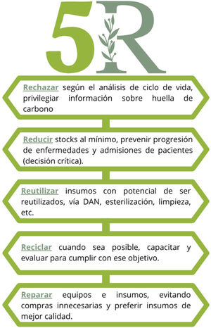 Aplicación de las “5R” en el contexto sanitario.