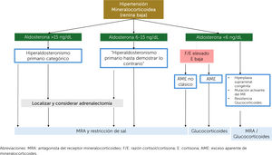 Enfrentamiento práctico de la hipertensión mineralocorticoidea. Abreviaciones: MRA: antagonista del receptor mineralocorticoideo; F/E: razón cortisol/cortisona; E: cortisona; AME: exceso aparente de mineralocorticoides.