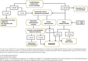 Diagrama de flujo para el enfrentamiento de un paciente con incidentaloma suprarrenal. * En los IS con <10UH en TC sin contraste no se deben medir metanefrinas. En todas los IS se debe realizar TSD y en casos con hipertensión arterial se debe medir aldosterona, ARP o concentración de renina directa y potasio. Estudios adicionales: RM con desplazamiento químico, PET/CT-FDG o, biopsia ante sospecha de lesión metastásica de tumor primario de otro origen. A: porcentaje lavado absoluto. B: porcentaje lavado relativo. Abreviaciones: IS: incidentaloma suprarrenal; UH: unidades Hounsfield; TC: tomografía computada; TSD: test de supresión con 1mg de dexametasona; ARP: actividad de renina plasmática; RM: resonancia magnética; MACS: secreción leve autónoma de cortisol.