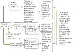 Seguimiento clínico sugeridos para pacientes con mutación germinal del gen RET. Con permiso de reproducción de García, et al. (2023)19.