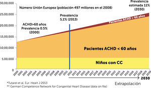 Cambio en la prevalencia de la CC en la Unión Europea según grupo etario. Las estimaciones aproximadas de la población total de niños, adultos de 18 a 60 años y adultos mayores de 60 años con CC se basan en tasas de natalidad publicadas (en 2008). Adaptado de Leusveld EM, et al. (2020) con licencia Creative Commons Attribution-NonCommercial-NoDerivatives1.