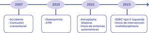 Línea de tiempo desde el accidente vehicular hasta el término de la intervención multidisciplinaria. SDRC: Síndrome de Dolor Regional Complejo.