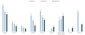 Progreso clínico tras programa multidisciplinario. Aplicación de herramientas de evaluación a la semana 1, 7 y 12 post intervención multidisciplinaria.