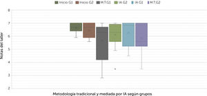 Modelo Invertido en función de los grupos (Grupo 1: G1 y Grupo 2: G2) según trabajo de investigación utilizando Método Tradicional (M.T) o utilizando Inteligencia Artiﬁcial (IA).
