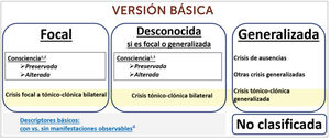 Tipos de crisis epiléptica según la clasificación del 2025 (versión simplificada), (extraído de Benickzy et al., 20257).