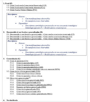 Tipos de crisis epiléptica según la Clasificación del 2025 (versión extendida) (extraído de Benickzy et al., 20257).