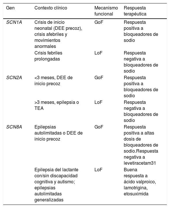 Tablas