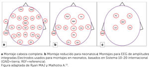 Diferentes tipos de montajes. a Montaje cabeza completa. b Montaje reducido para neonatos.c Montajes para EEG de amplitudes integradas.Electrodos usados para montajes en neonatos, basados en Sistema 10-20 internacional (GND=tierra; REF=referencia). Figura adaptada de Ryan MAJ y Malhotra A.33.