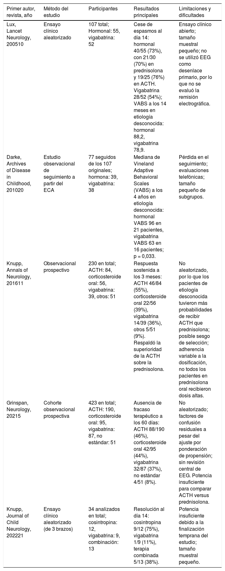 Tablas
