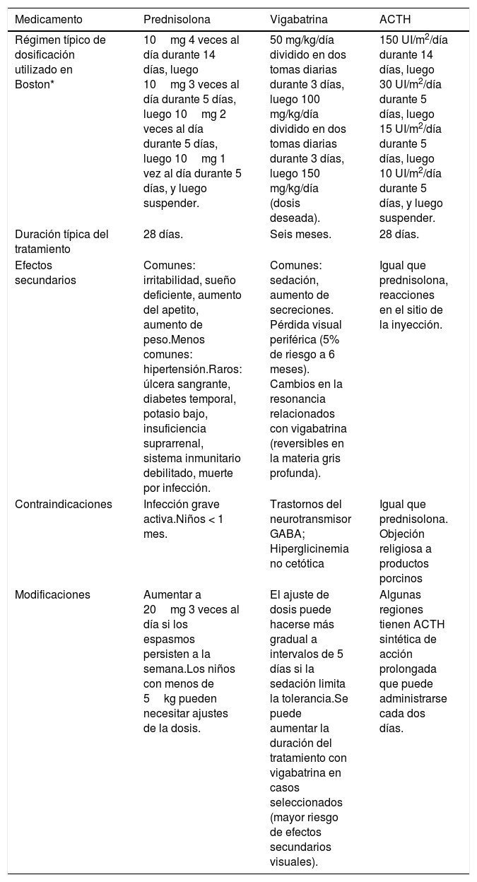 Tablas