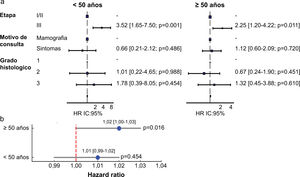 Impacto en la sobrevida de variables pronósticas en pacientes de CM RH+/HER2- menores y mayores de 50 años, análisis multivariado en Forest plot mostrando etapa, motivo de consulta y grado histológico (a) y niveles de Ki67 (b).