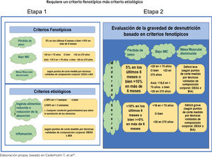Criterios GLIM de diagnóstico de desnutrición Elaboración propia, basado en Cederholm T, et al18.