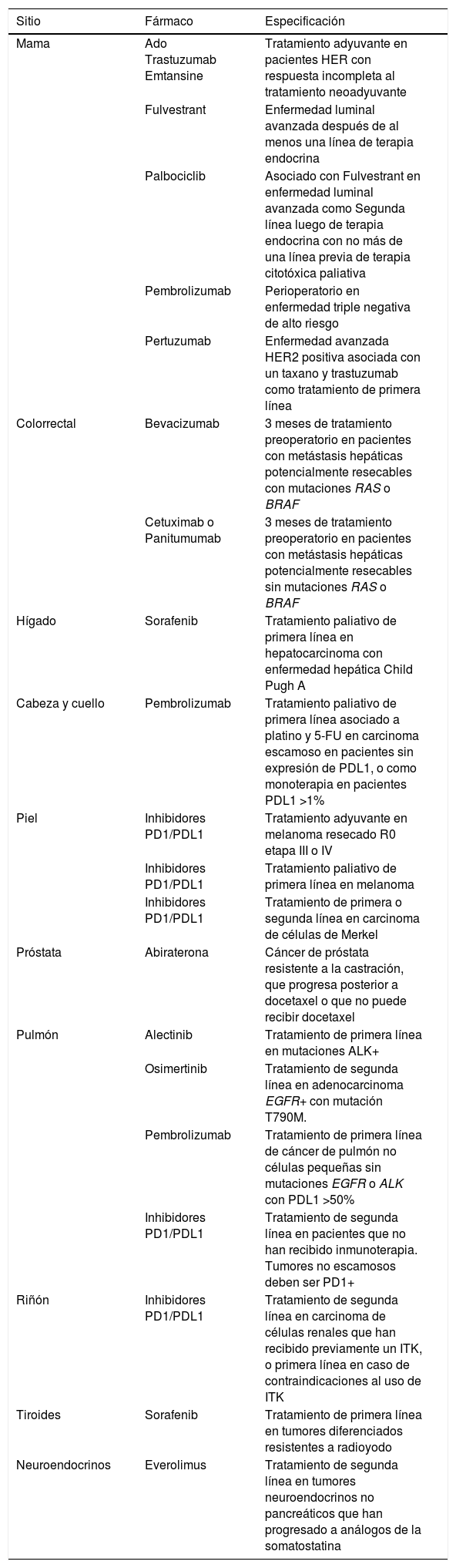 Tablas