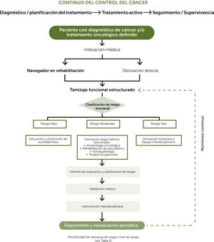 Modelo de rehabilitación temprana en cáncer. Integra derivación médica, navegación en rehabilitación, tamizaje funcional estructurado y clasificación de riesgo funcional, con enfoque interdisciplinario y seguimiento continuo.