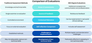 Comparison between 360-Degree Evaluations and Traditional Assessment Methods in key elements.