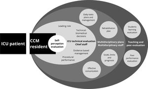 Multilayer 360-degree evaluations evaluation of critical care medicine (CCM) resident, considering self-evaluation, medical staff technical evaluation, allied professionals leadership performance evaluation and peer and junior evaluations of teaching and humanistic performance.