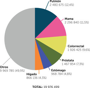 Incidencia, ambos sexos, en 2022. Cifras absolutas en el mundo Cancer TODAY | IARC - https://gco.iarc.who.int/today Versión de datos: Globocan 2022 (versión 1.1). Ficha informativa: 2025 Agencia Internacional para la Investigación sobre el Cáncer. Organización Mundial de la Salud.