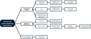 Esquema de decisión en pacientes con cáncer de colon izquierdo obstructivo.