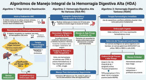 Algoritmos de manejo integral de la hemorragia digestiva alta.
