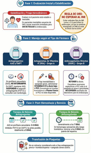 Algoritmo de manejo de antiagregantes y anticoagulantes en HDA.