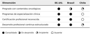 Comparación internacional de formación en rehabilitación oncológica en Estados Unidos, Brasil y Chile.