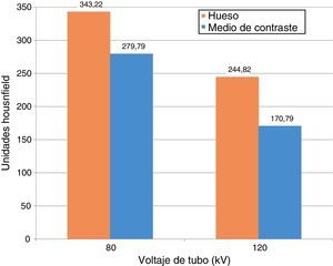Valores promedio de UH para hueso y medio de contraste medido en fantoma pediátrico de densidad electrónica para 80 y 120kV y mAs fijo.