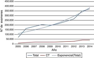 Comparación del crecimiento total de estudios del PACS y el total de los exámenes de CT en el sistema por año, lo que muestra una curva de crecimiento exponencial de los exámenes en general, pero significativamente menos pronunciada en el caso de los estudios de CT.