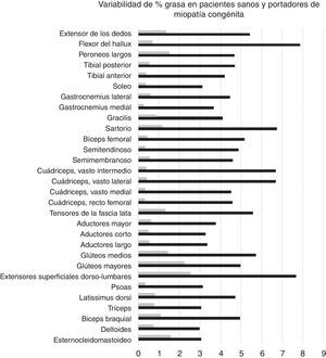 Variabilidad en términos de diferencia porcentual absoluta del porcentaje de grasa en pacientes sanos (en gris) y portadores de miopatía congénita (en negro).