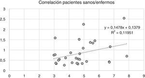 Correlación entre variabilidad intersegmentos de músculos en pacientes sanos y portadores de miopatía congénita (R=0,11195).