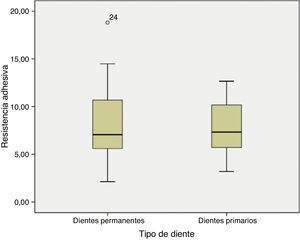 Diagrama de cajas y alambres «resistencia adhesiva en dentición primaria y definitiva».