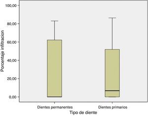 Diagrama de cajas y alambres «sellado marginal en dentición primaria y definitiva».