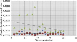 Comparativa individual entre la conductabilidad hidráulica de discos de dentina tratados con Sensodyne® Rápido Alivio (rombo), Colgate® Pro Alivio (cuadrado), y control (triángulo).