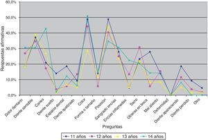 Distribución porcentual de respuestas afirmativas a problemas de salud bucal en población escolar según edad, Licantén, 2013.