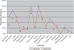 Distribución porcentual de respuestas afirmativas a problemas de salud bucal en población escolar según sexo, Licantén, 2013.