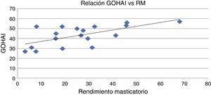 Relación entre la encuesta Geriatric Oral Health Assessment Index y el rendimiento masticatorio. Se observa una correlación lineal positiva entre el nivel de satisfacción y el porcentaje de rendimiento masticatorio de los pacientes. Sin embargo, el coeficiente de relación entre ambas variables es bajo (R2=0,3858).