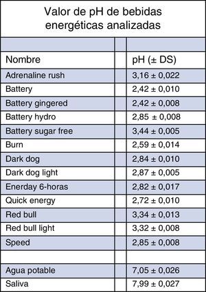 Valor de pH de bebidas energéticas analizadas. Se pueden apreciar los valores promedio de pH para cada una de las sustancias analizadas más la desviación estándar. Promedio de 4 mediciones. DE: desviación estándar.