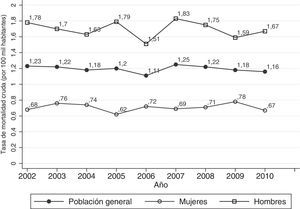 Tasas crudas de mortalidad por cáncer oral y faríngeo en Chile, en población general y según sexo. Años 2002-2010.